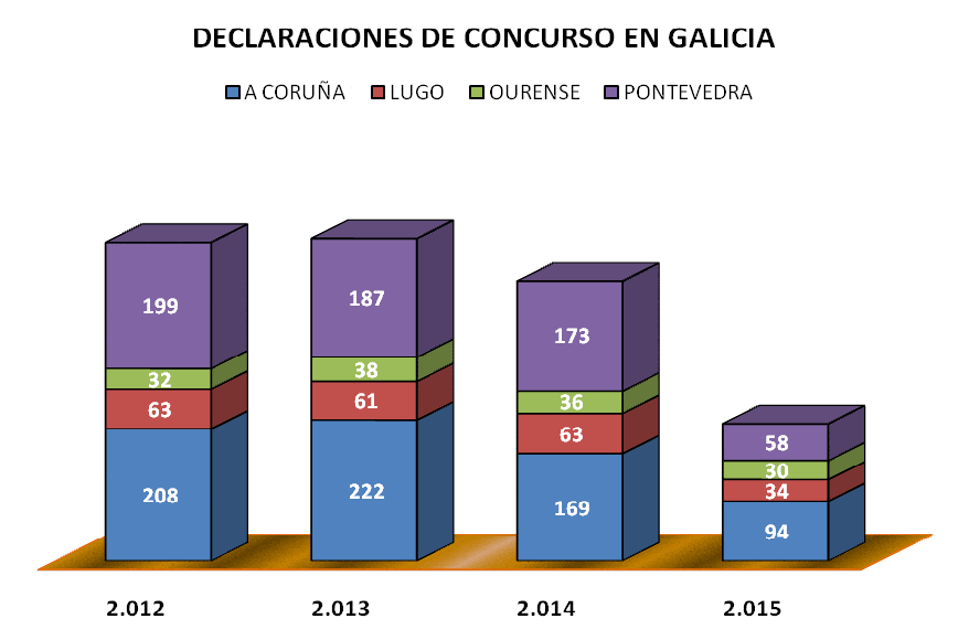Declaraciones de concurso en Galicia 2012-2015