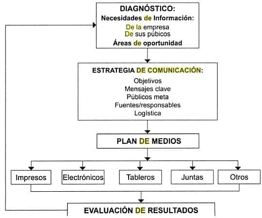 Modelo General de comunicación organizacional interna 