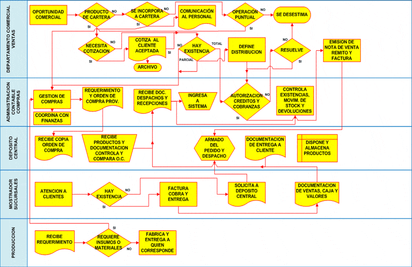 Red Cronológica de Gestión, herramienta de eficiencia empresarial - Ejemplo gráfico 1