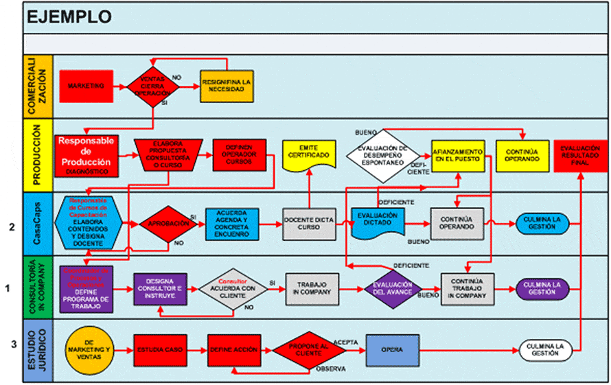 Red Cronológica de Gestión, herramienta de eficiencia empresarial - Ejemplo gráfico 2