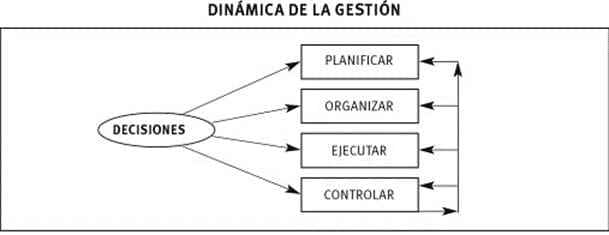 Etapas dentro de la dinámica de la Gestión. Fuente: (Carballo & Pérez, 2013. 8va. Edición). 