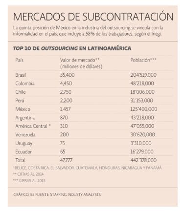 Mercados de subcontratación en América Latina