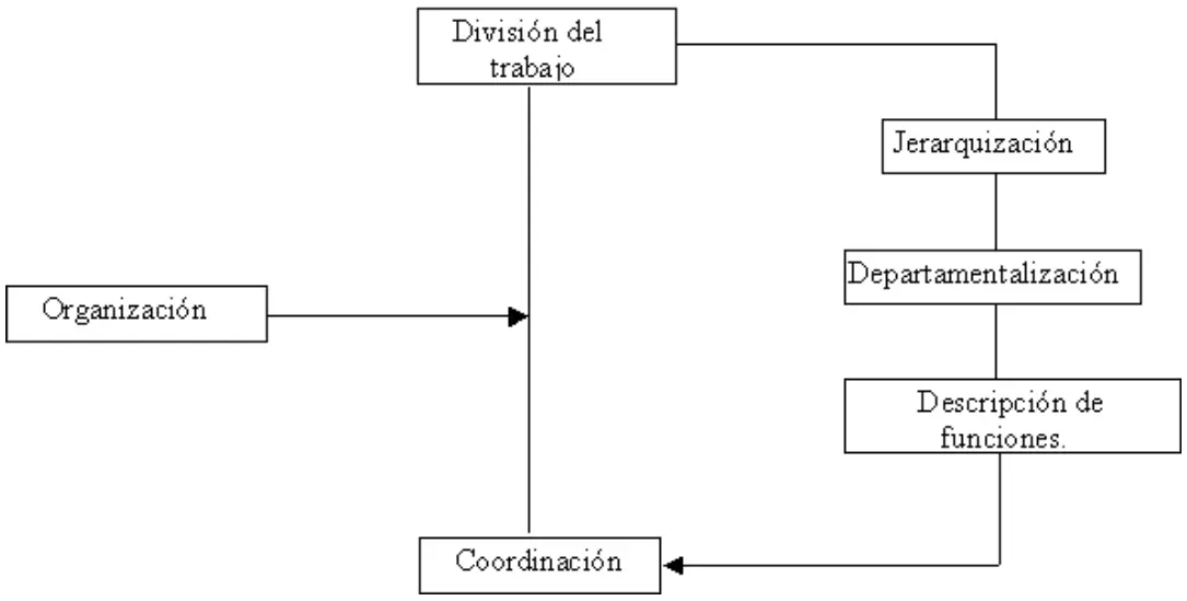 Procesos con los que se establece la estructura de la organización formal dentro de la organización