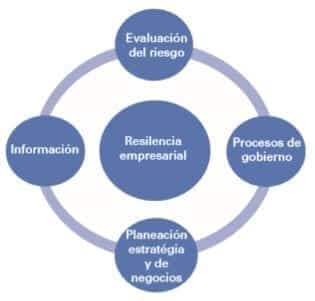 Factores de la Resiliencia Organizacional