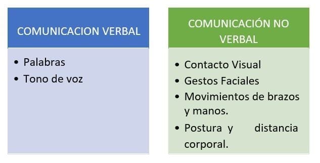 Tipos de Comunicación 