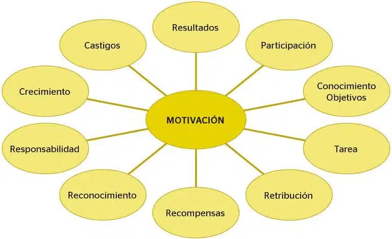 Principales factores de motivación