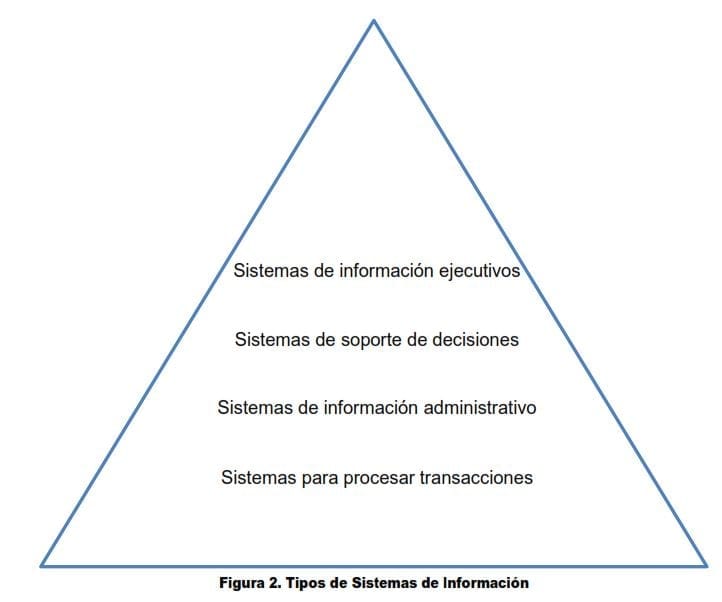 Tipos de Sistemas de Información 
