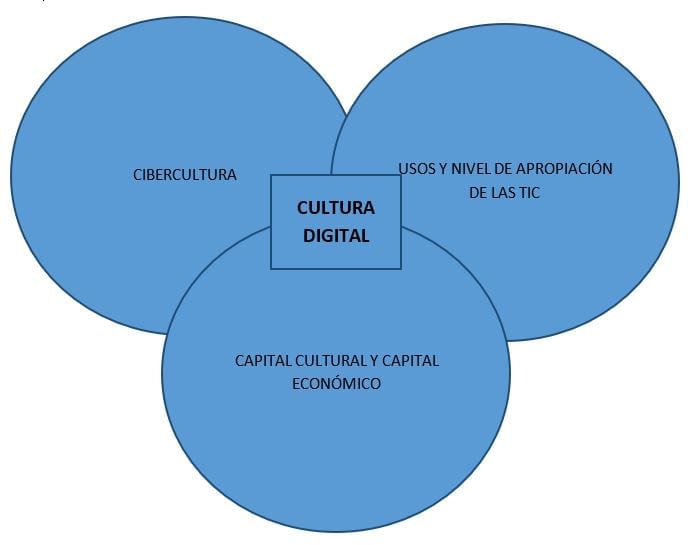 Elementos de la Cultura Digital