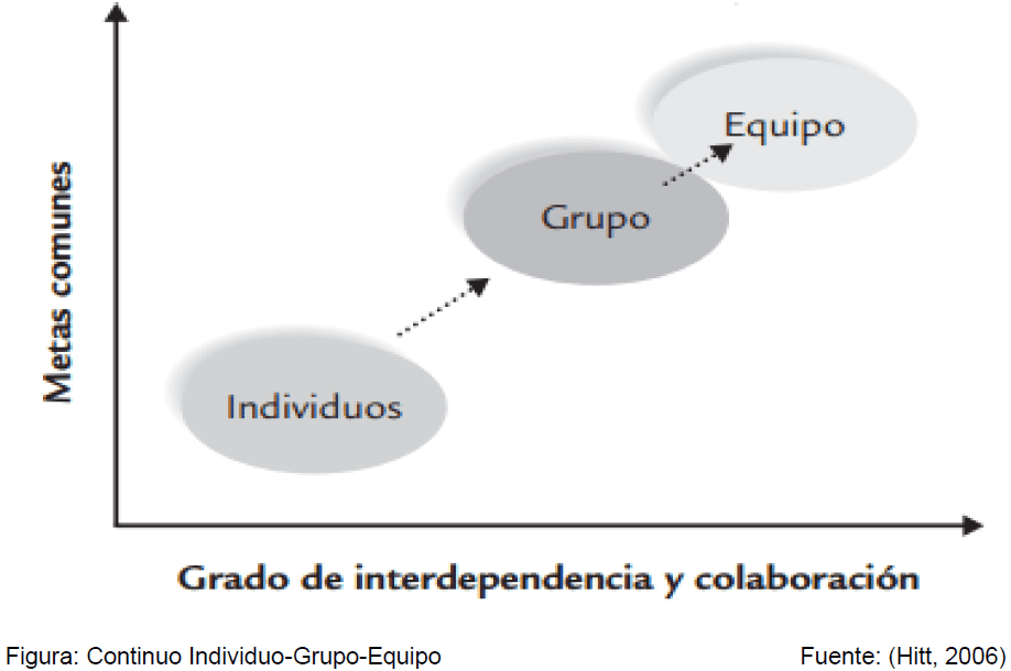 Equipos de trabajo y grupos formales e informales - Interdependencia y colaboración