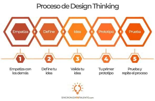 Proceso de design thinking