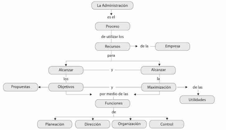 Diagrama Concepto Administración - Evolución de la administración y la teoría administrativa