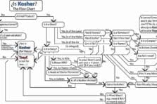 La normativa Kosher en la industria alimentaria