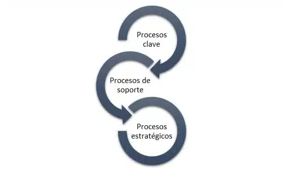 Clasificación de procesos