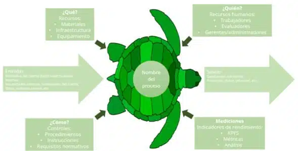 Diagrama de tortuga