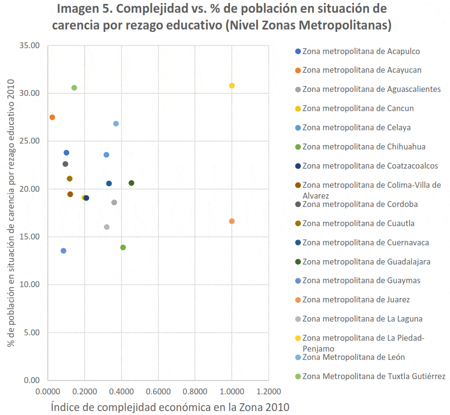 Imagen 5. Complejidad vs. % de población en situación de carencia por rezago educativo (Nivel Zonas Metropolitanas) 