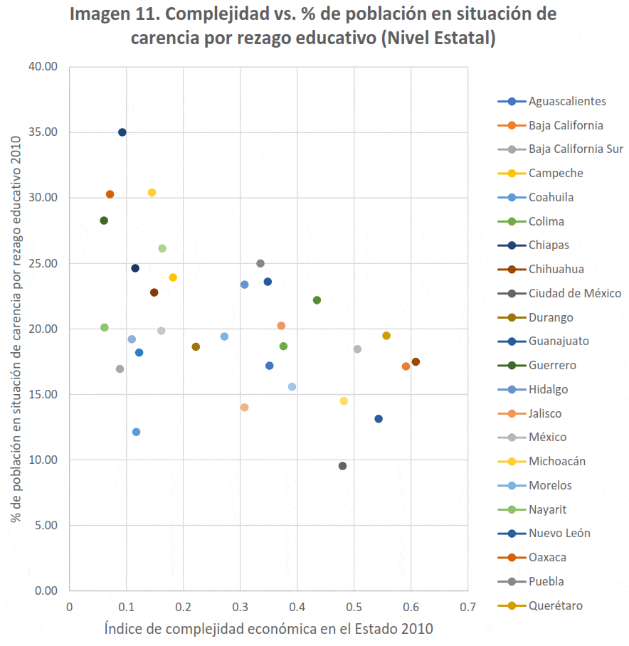 Imagen 11. Complejidad vs. % de población en situación de carencia por rezago educativo (Nivel Estatal)