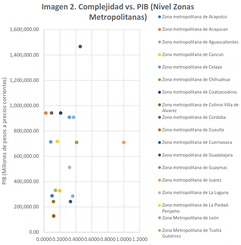 Índice de complejidad económica en la Zona Vs. PIB 2010 