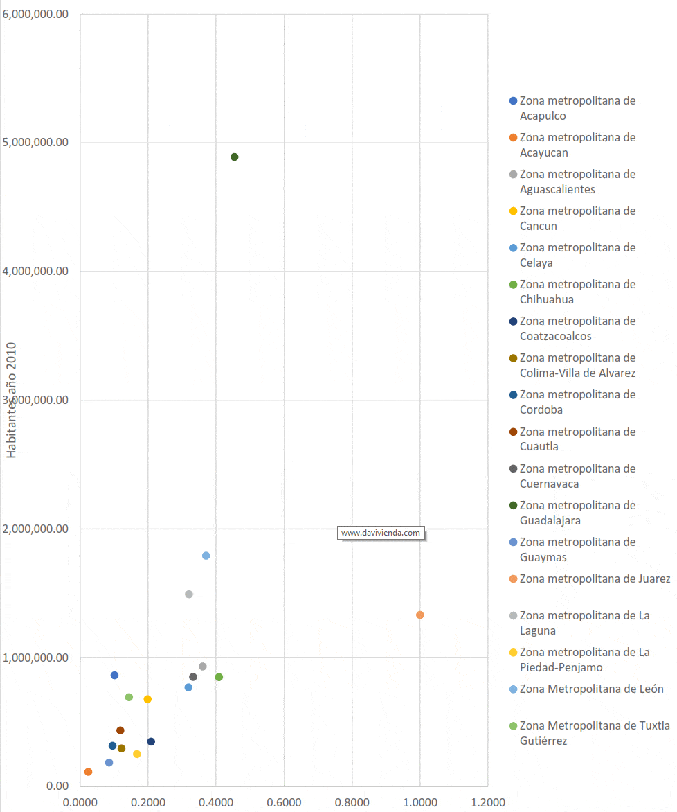 Imagen 3. Complejidad vs. Población (Nivel Zonas Metropolitanas) 