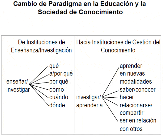 Cambio de paradigma en la educación y la sociedad del conocimiento