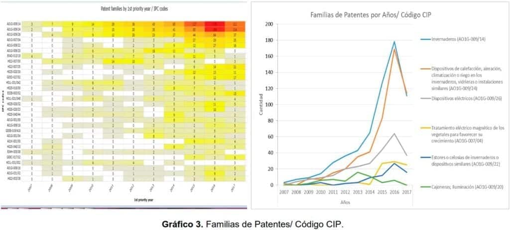 Gráfico 3. Familias de Patentes/ Código CIP