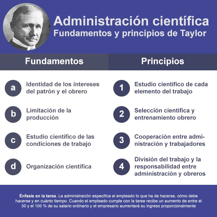 Administración científica. Fundamentos y principios de Taylor