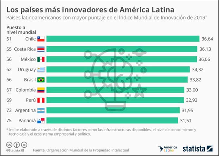Países más innovadores de América Latina