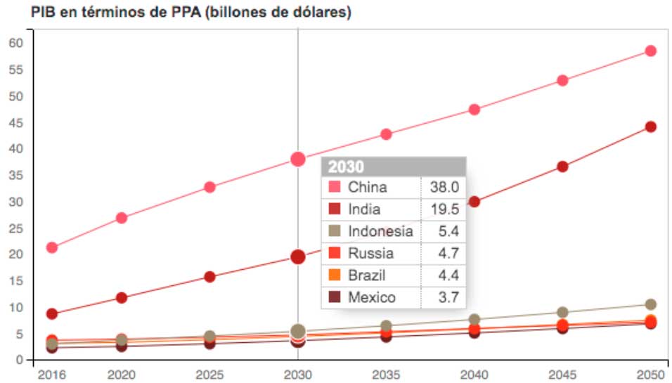 Proyección de los rankings del PIB (en PPA)