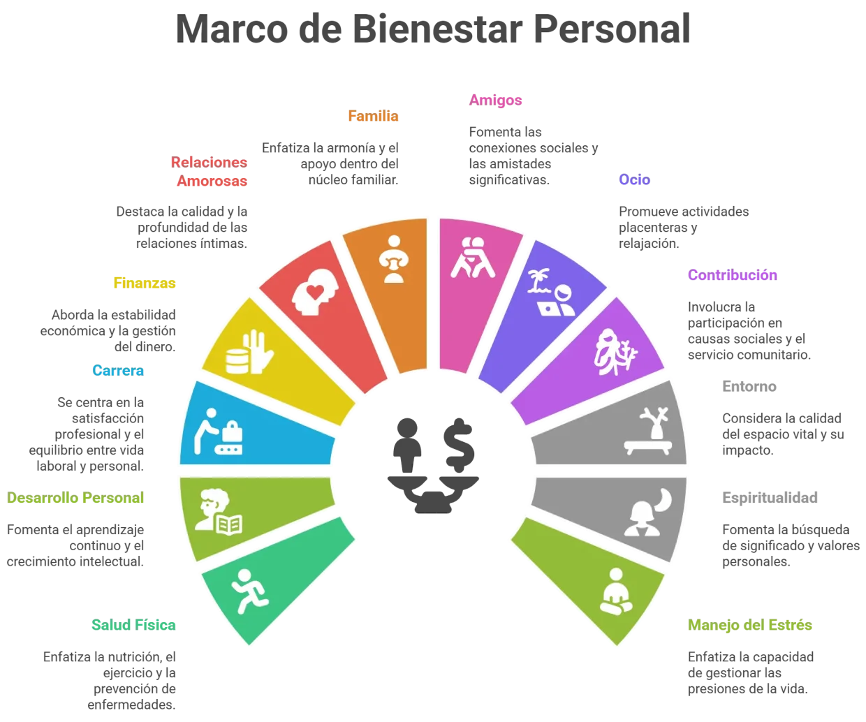 Las 12 áreas de la vida representan un equilibrio saludable para fomentar el bienestar integral de cada persona