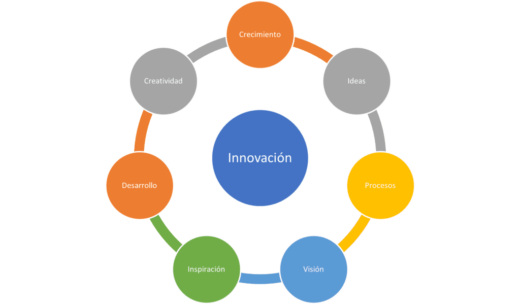 Componentes de la Innovación. Definiciones de Innovación