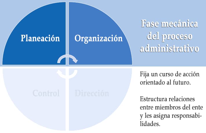 Fase mecánica del proceso administrativo