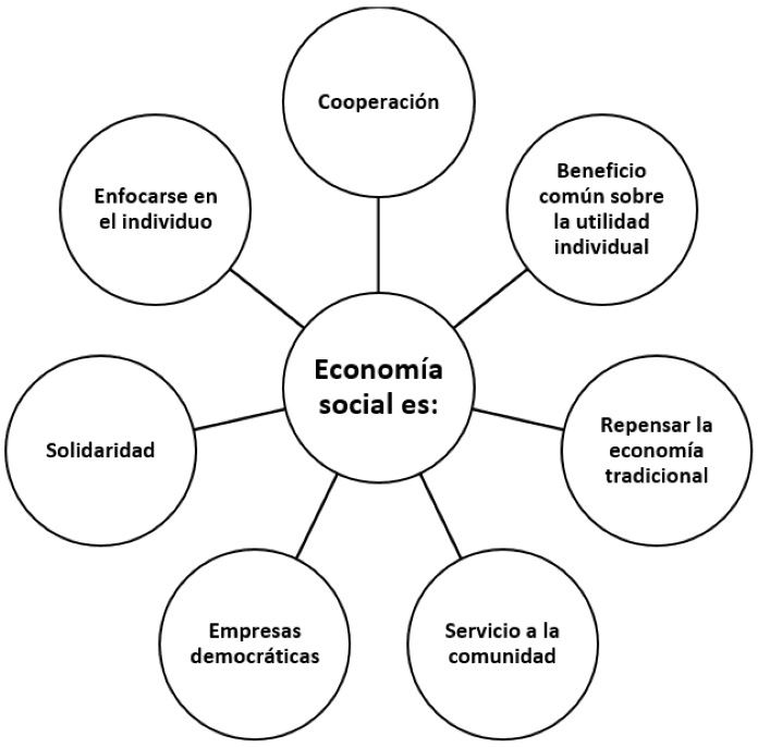 Ideas que se pueden asociar a la definición de la economía social