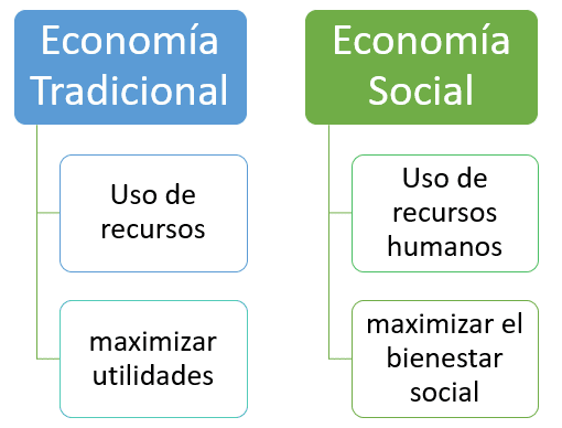 Economía Social y Economía Tradicional