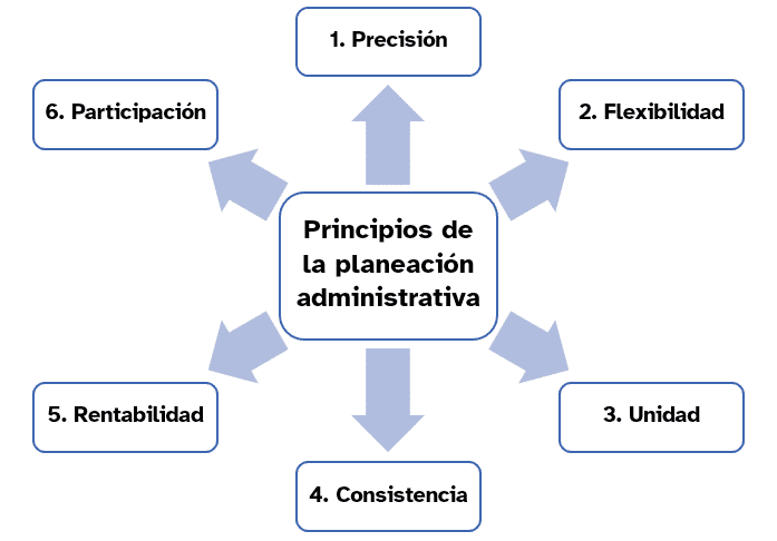 Principios de la planeación administrativa