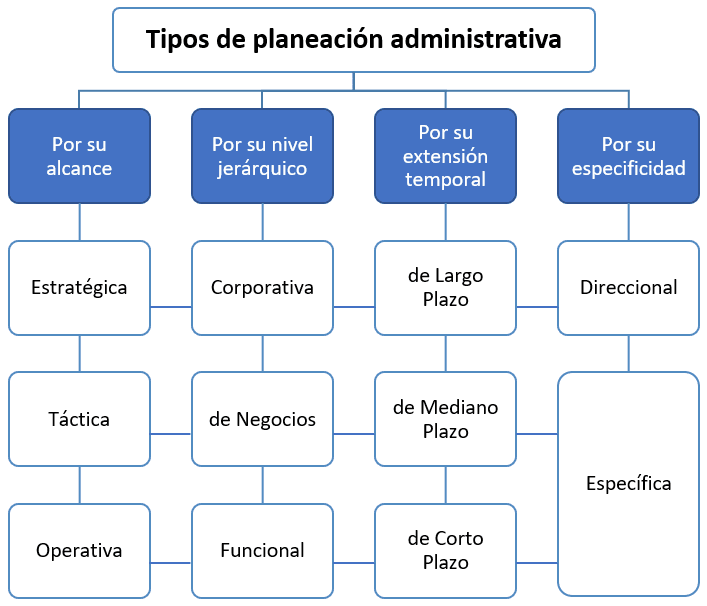 Tipos de planeación administrativa por su alcance, nivel jerárquico, extensión temporal y especifidad