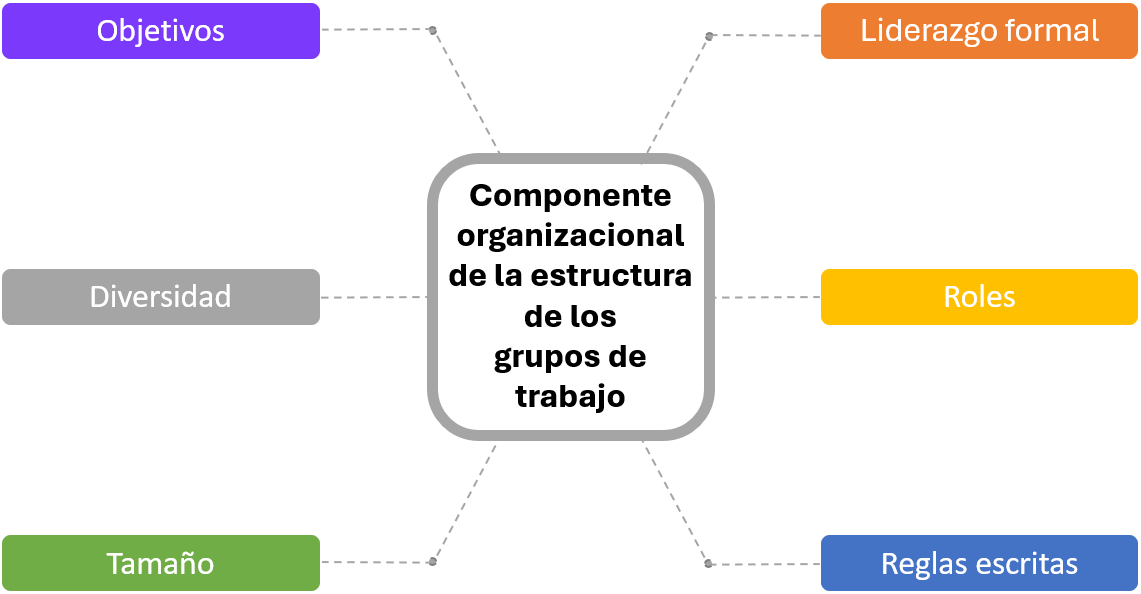Componente organizacional de la estructura de los grupos de trabajo