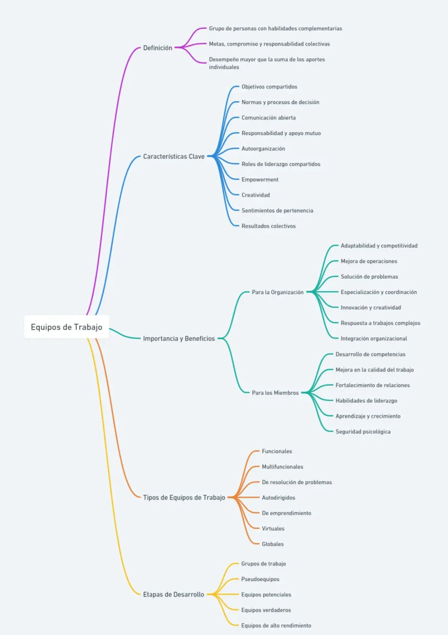 Mapa Mental de los fundamentos teóricos de los Equipos de Trabajo en las Organizaciones: definición, características clave, importancia y beneficios, tipos y etapas de desarrollo