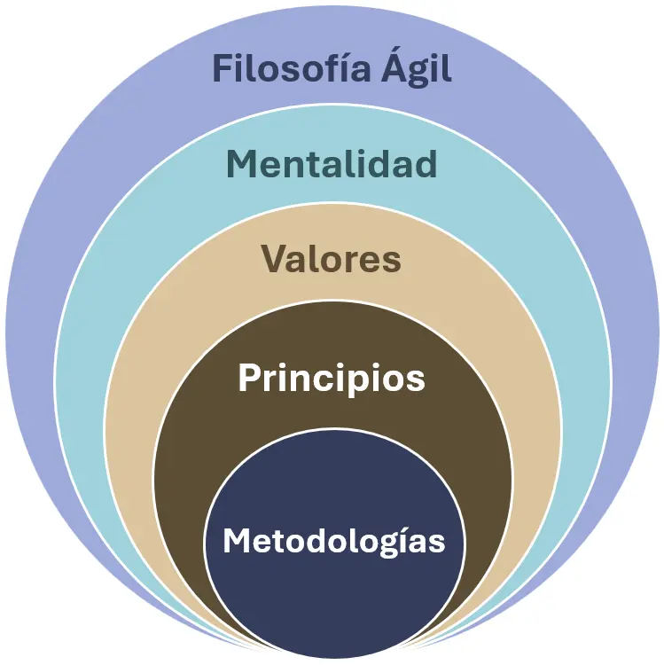 Concepto de filosofía empresarial ágil