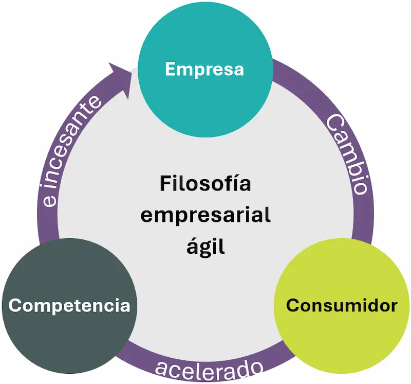 El cambio acelerado y permanente, impulsor de la cultura ágil en las empresas