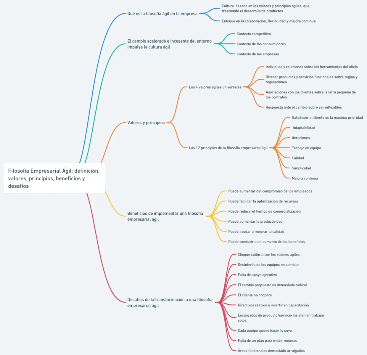 Mapa Mental de los fundamentos teóricos de la Filosofía Empresarial Ágil