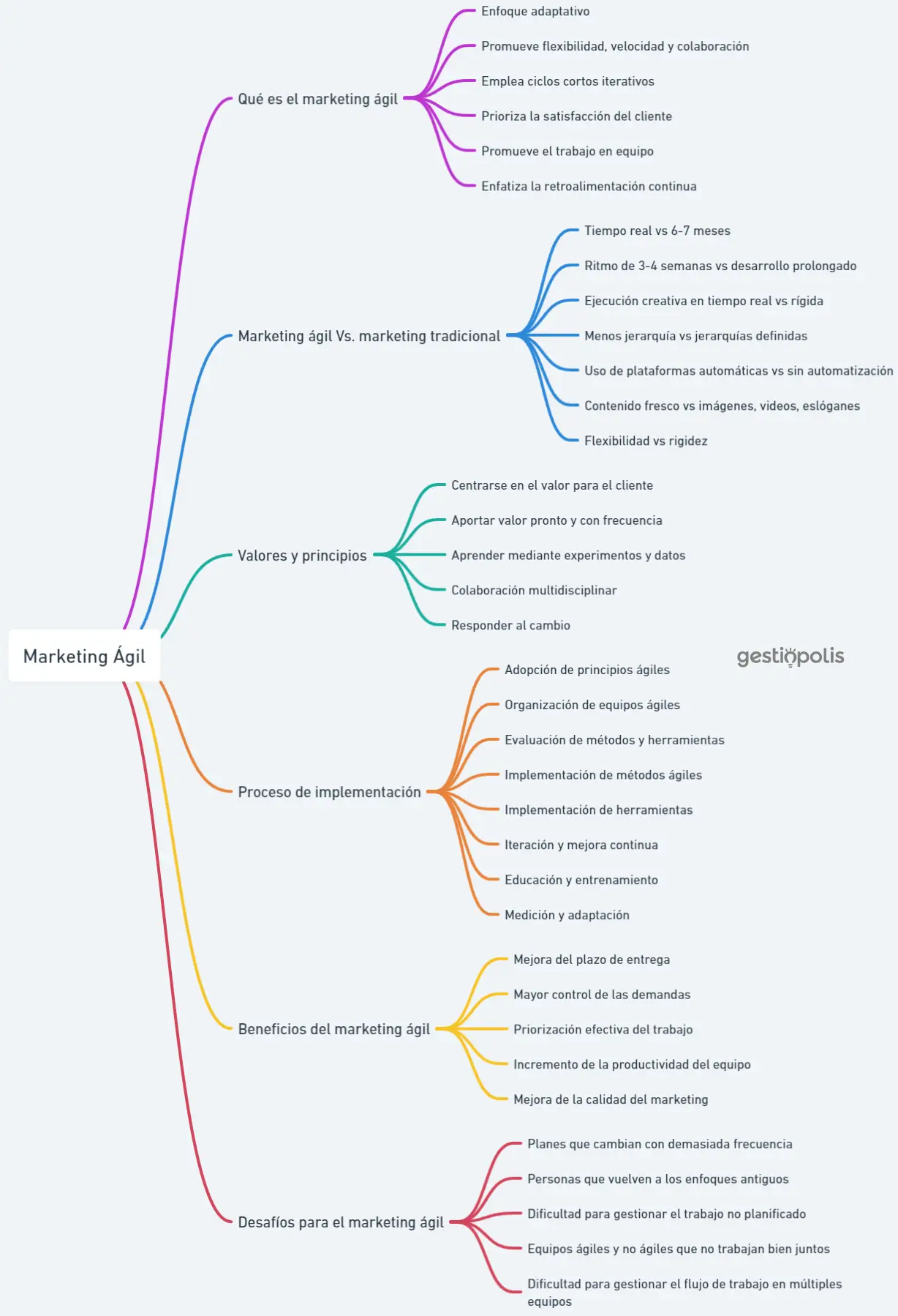 Mapa Mental. Marketing Ágil: qué es, valores, principios, proceso, beneficios, desafíos (Clic para ver en tamaño completo) Mapa Mental. Marketing Ágil: qué es, valores, principios, proceso, beneficios, desafíos