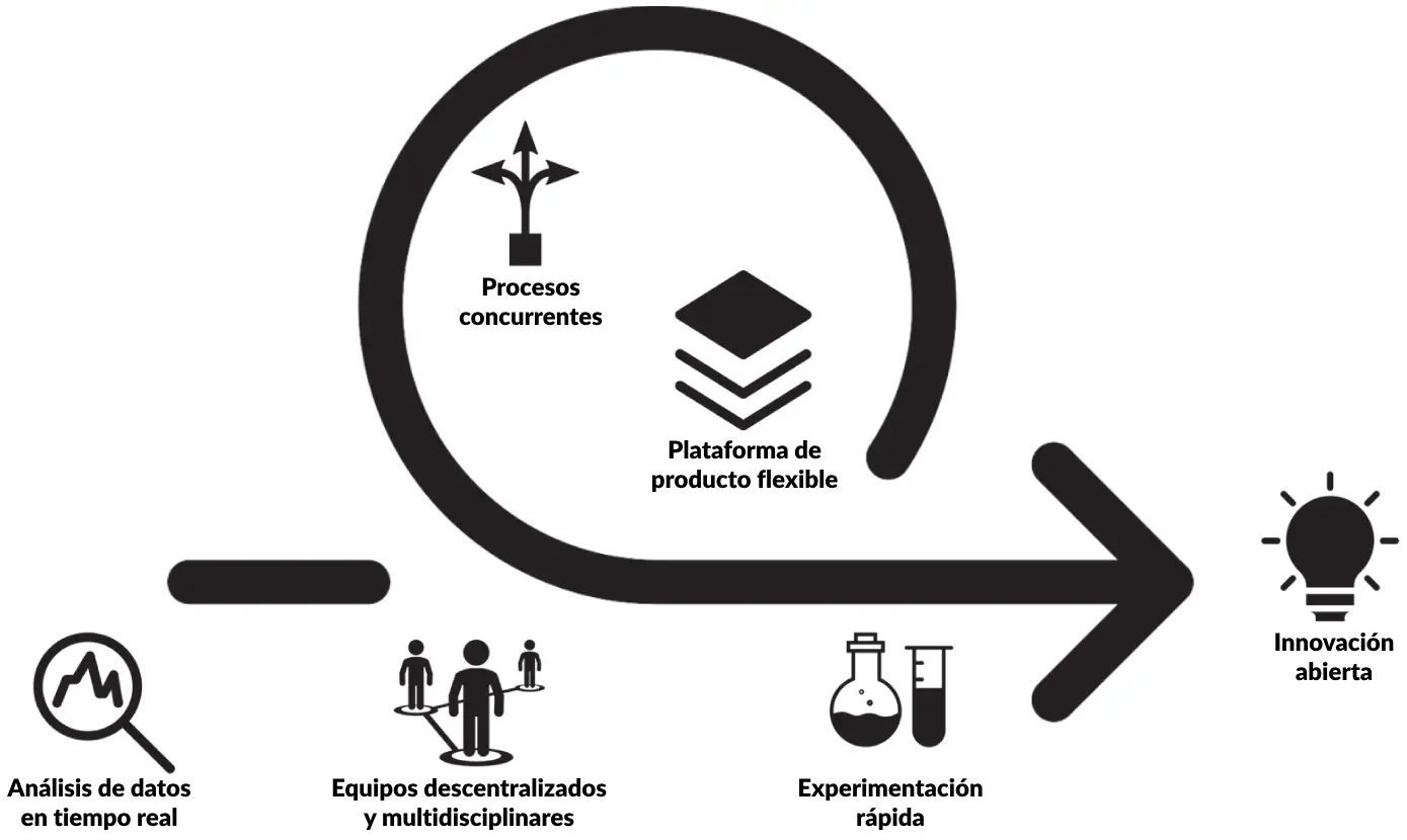 El proceso del marketing ágil El proceso del marketing ágil