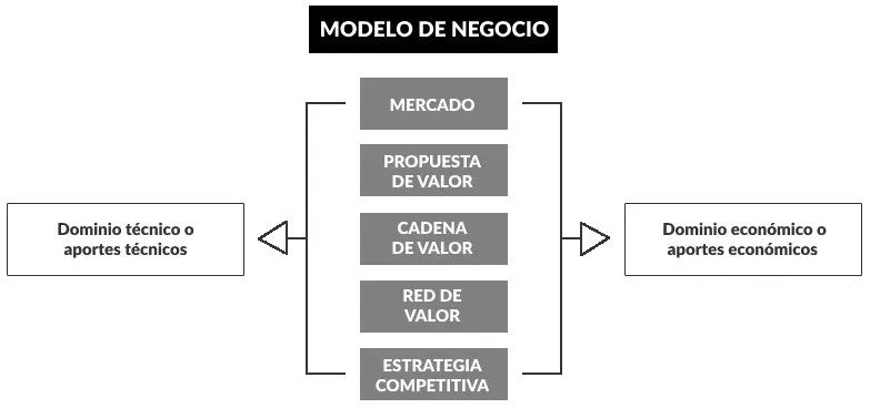 Elementos para configurar un modelo de negocio