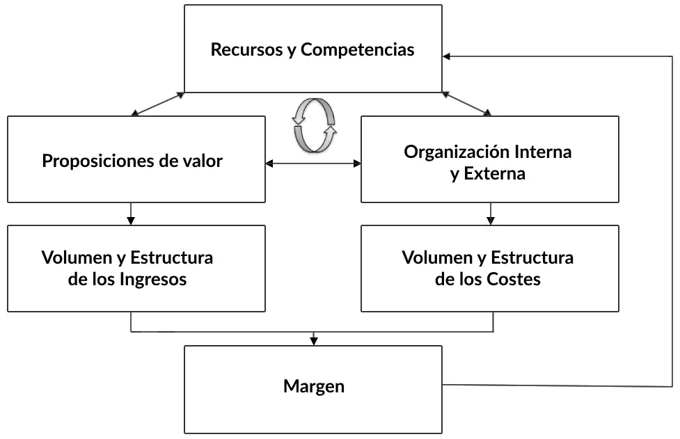 Componentes del Modelo de Negocio RCOV