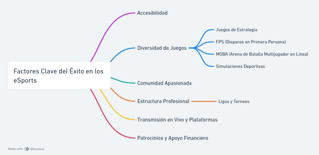 Mapa Mental: Factores clave de éxito de los eSports