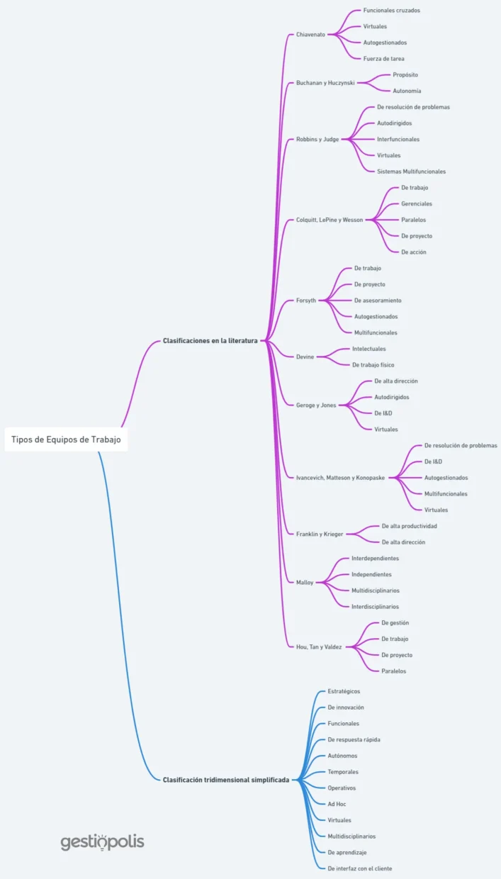 Tipos de equipos de trabajo - Mapa Mental