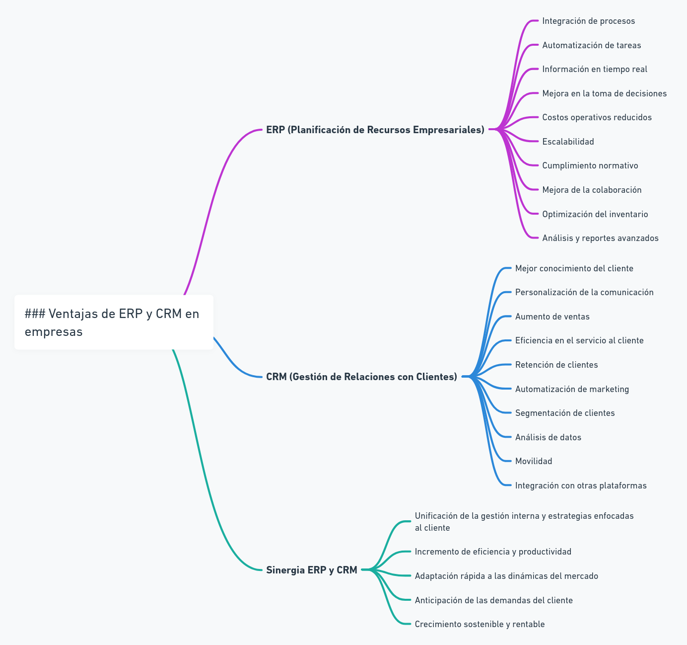 Ventajas de integrar un CRM y ERP en tu empresa - Mapa Mental