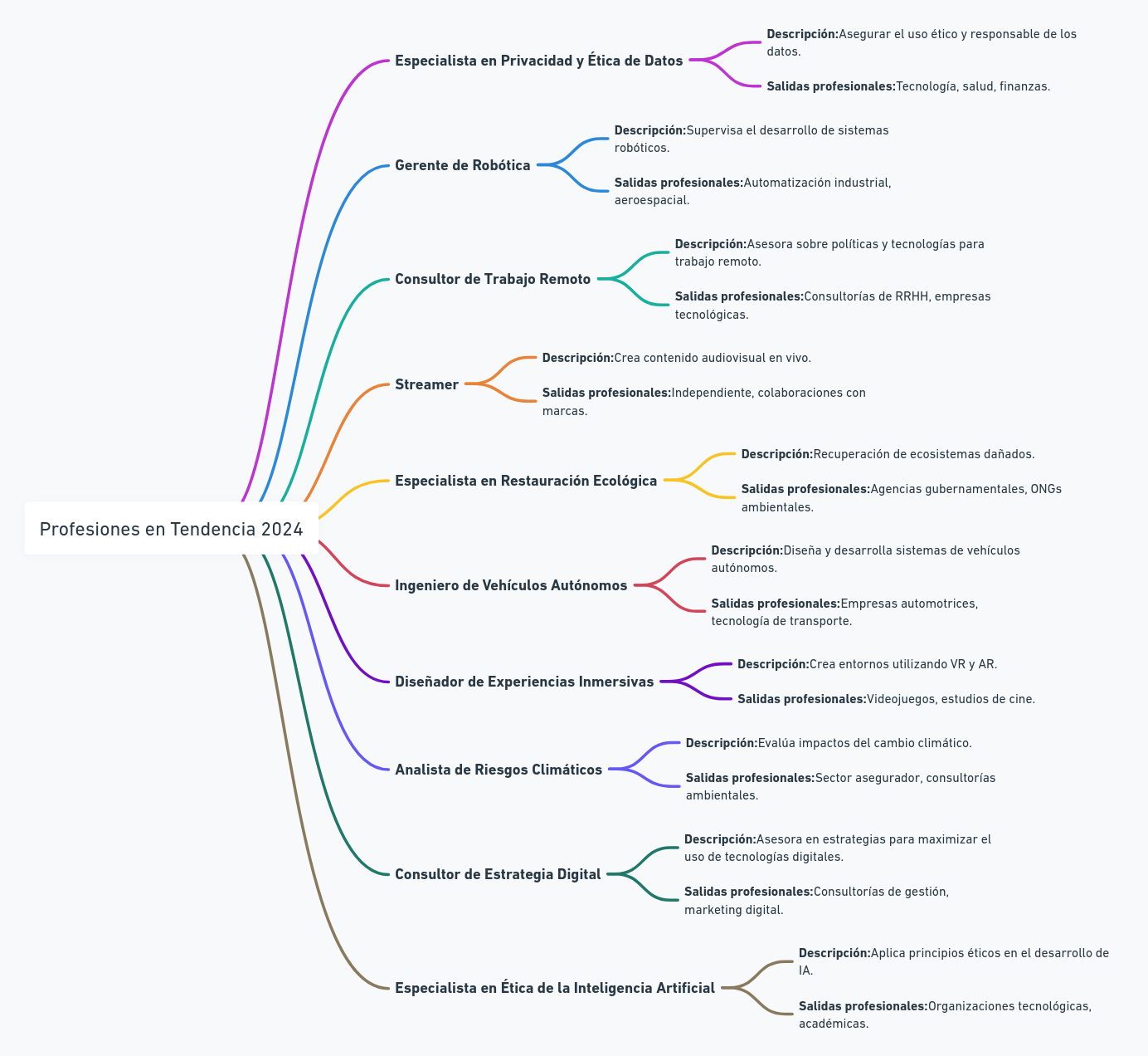 Mapa Mental: "Mejores profesiones para reinventarse en 2024"