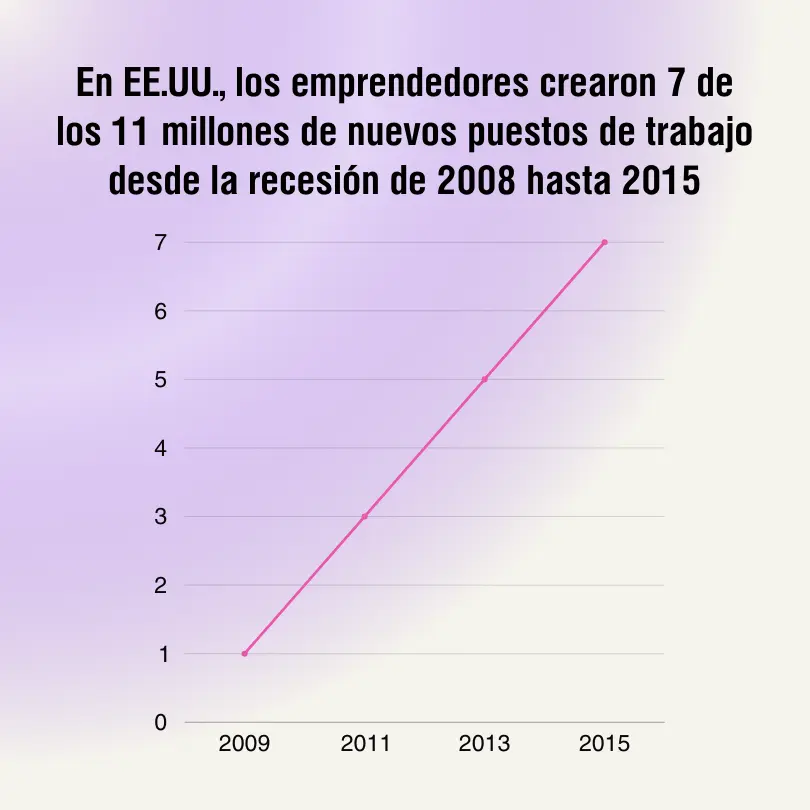 Impacto del emprendimiento en la adaptación y resiliencia económica Impacto del emprendimiento en la adaptación y resiliencia económica