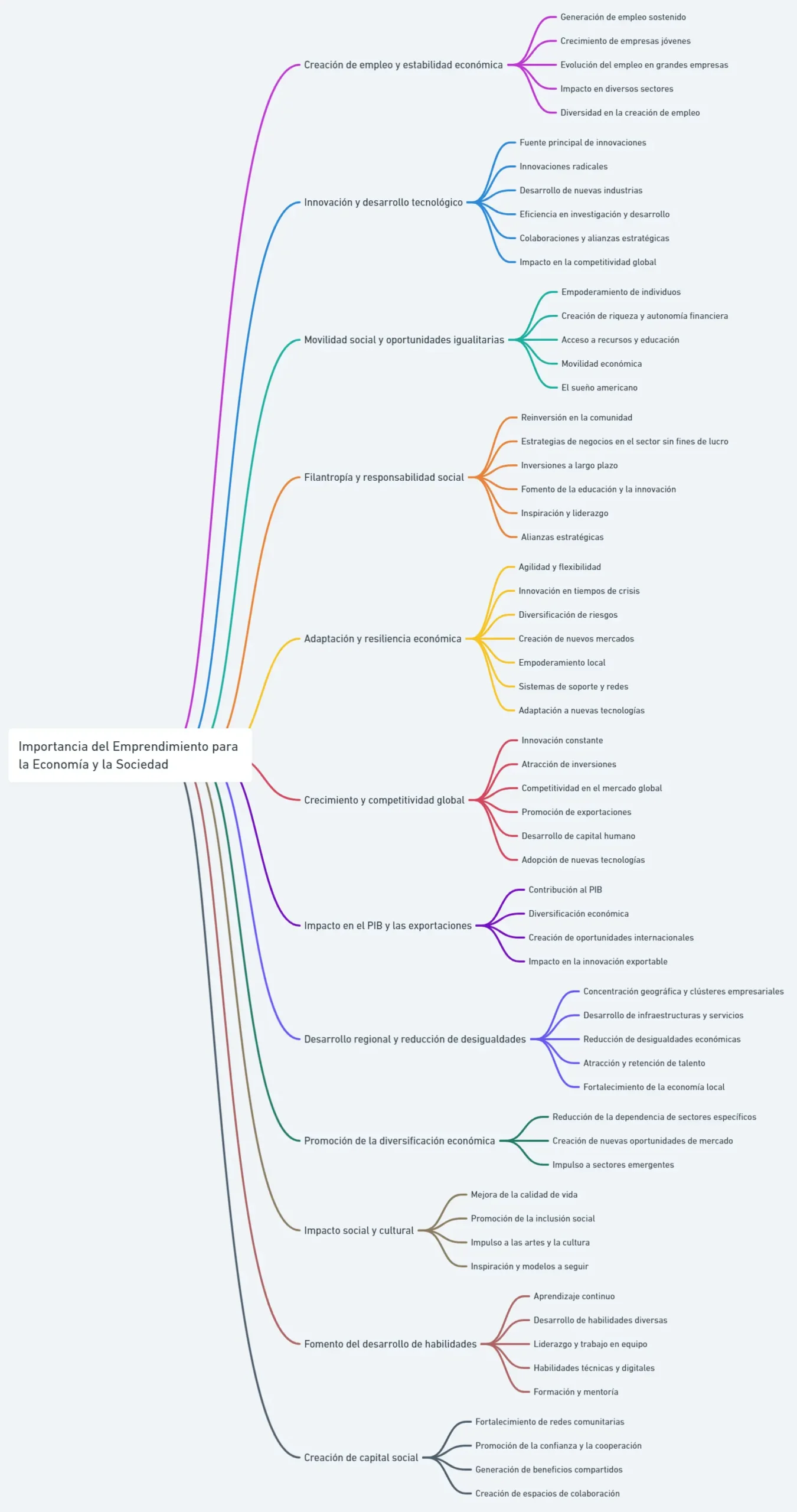 Importancia del emprendimiento para la economía y la sociedad - Mapa Mental Importancia del emprendimiento para la economía y la sociedad - Mapa Mental