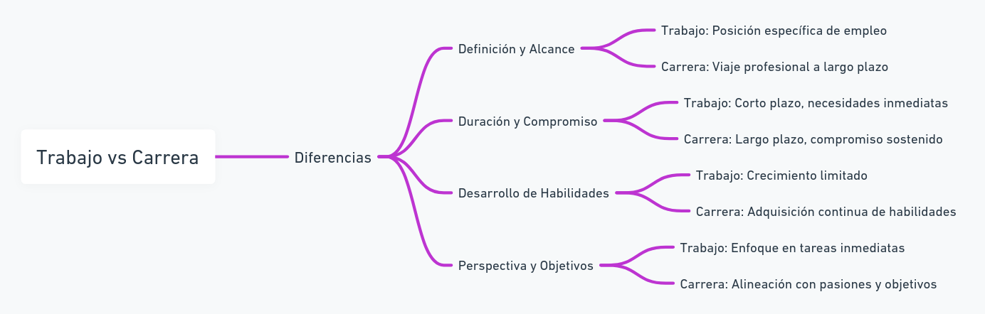 Trabajo vs. Carrera: ¿Cuáles son sus principales diferencias y por qué es importante para tu futuro?